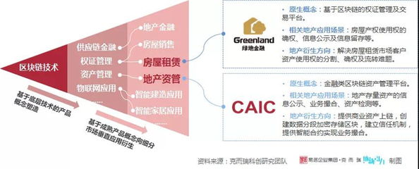房地产行业首份区块链研究报告发布!